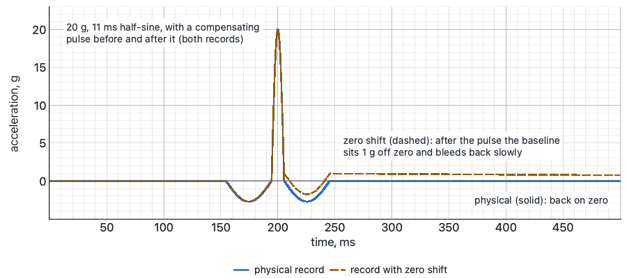 A 20 g half-sine shock with compensating pulses, recorded twice, one returning to zero and one whose baseline sits 1 g off zero after the pulse