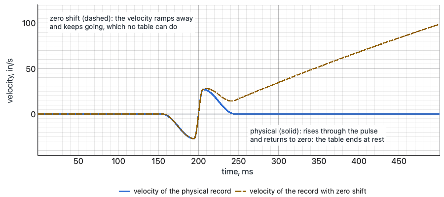 The two velocity integrals: one rising through the pulse and returning to zero, one ramping away without end