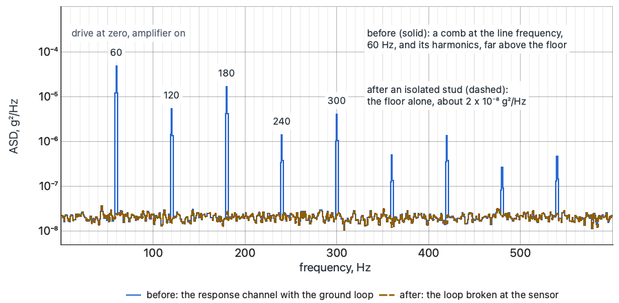 The ASD of a response channel with the drive at zero: before, narrow peaks at 60 Hz and its harmonics standing far above a flat floor; after an isolated stud, the floor alone