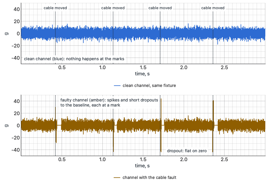 Two channels on the same fixture over three seconds: the clean one unchanged at four marks where the cable moved, the faulty one with spikes and short dropouts to zero at each mark