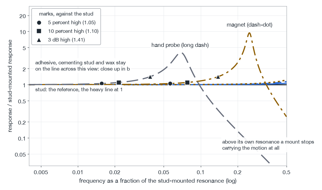Six mounting methods as the ratio of the response to the stud-mounted response on log axes: the stud flat at one, the hand probe and the magnet rising to resonances far below the stud's, and falling away above them