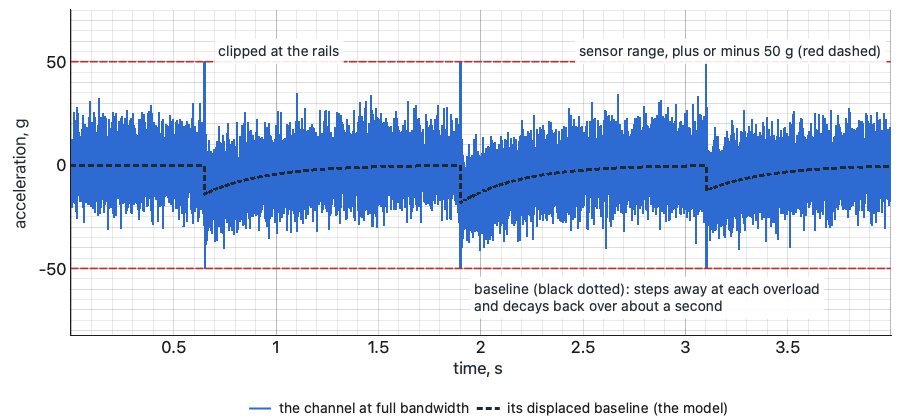 Four seconds of a random response with three overloads clipped at plus and minus 50 g, each followed by a baseline displaced downward and decaying back