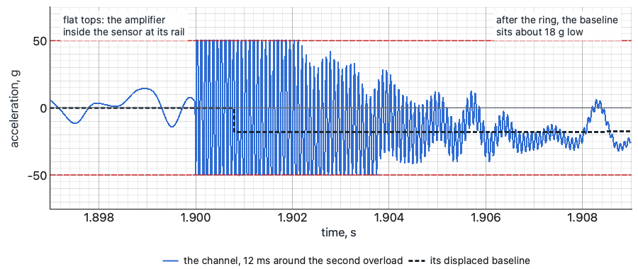 Twelve milliseconds around one overload: a ring clipped flat at both rails, then the baseline stepped below zero