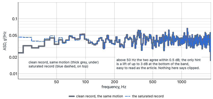 Two ASDs from 20 to 2,000 Hz nearly on top of each other, the saturated record lifted slightly at the bottom of the band